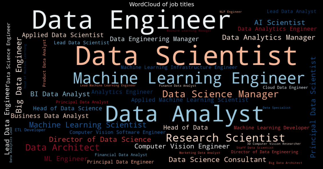 Data analysis on Data Science